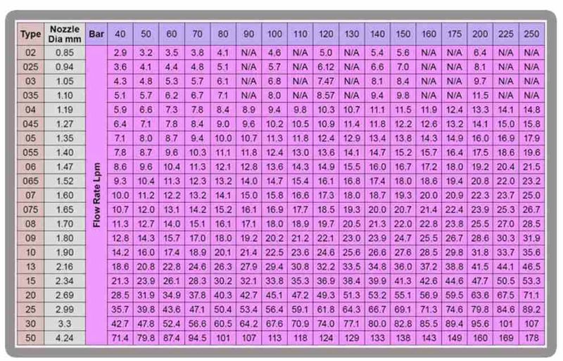 Turbodyse / rotordyse - 500 bar
